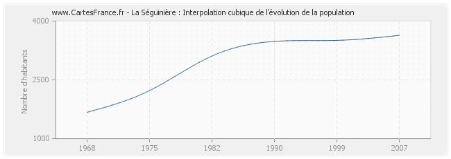 La Séguinière : Interpolation cubique de l'évolution de la population